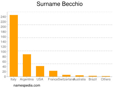 Surname Becchio