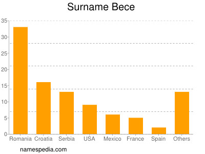Surname Bece