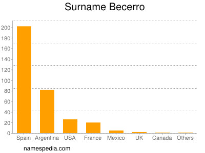 Surname Becerro