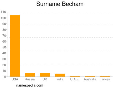 Surname Becham