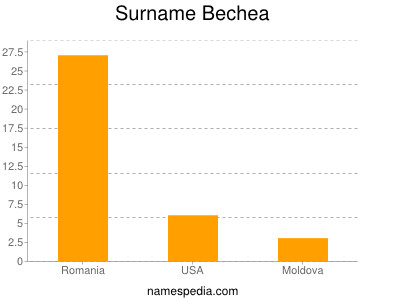 Surname Bechea
