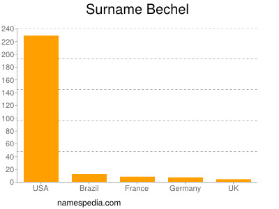 Surname Bechel
