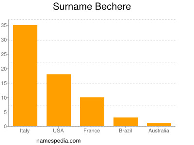 Surname Bechere
