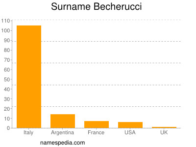 Surname Becherucci