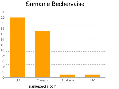 Surname Bechervaise