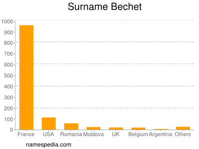 Surname Bechet