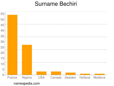 Surname Bechiri