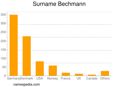 Surname Bechmann