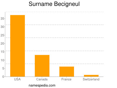 Surname Becigneul