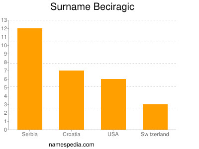 Surname Beciragic