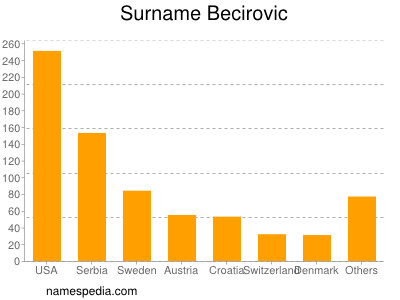 Surname Becirovic