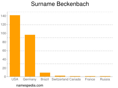 Surname Beckenbach