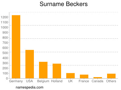 Surname Beckers