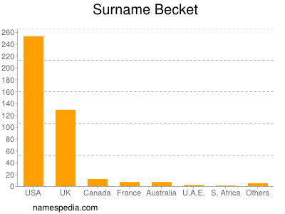 Surname Becket