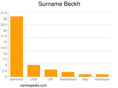 Surname Beckh
