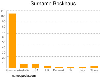 Surname Beckhaus