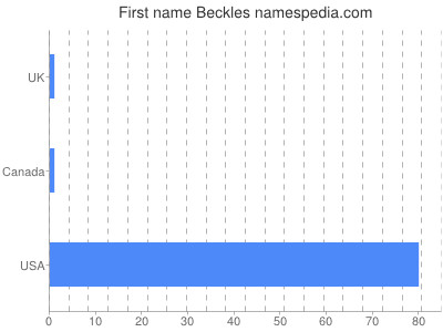 Given name Beckles