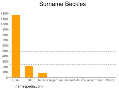 Surname Beckles