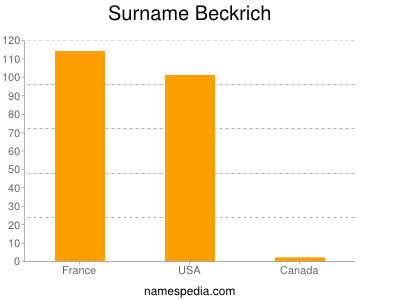 Surname Beckrich