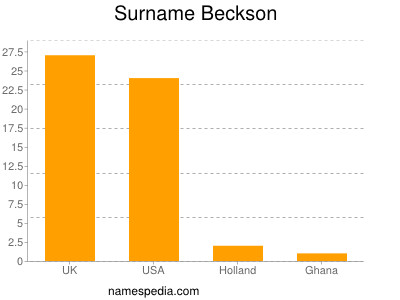 Surname Beckson