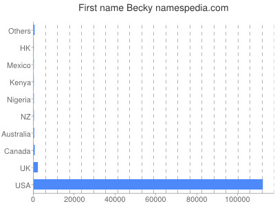 Given name Becky