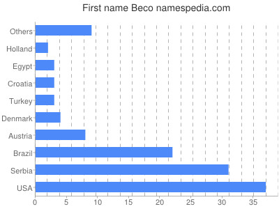 Given name Beco