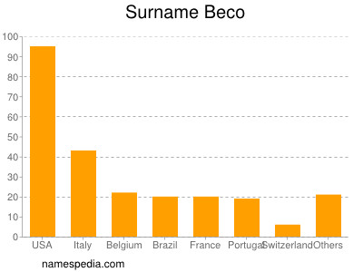 Surname Beco