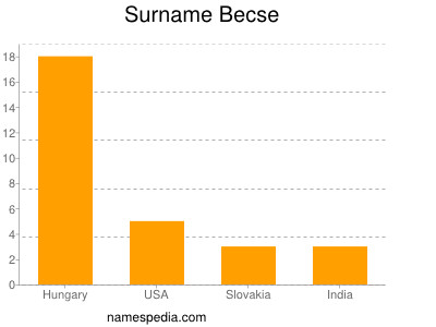 Surname Becse
