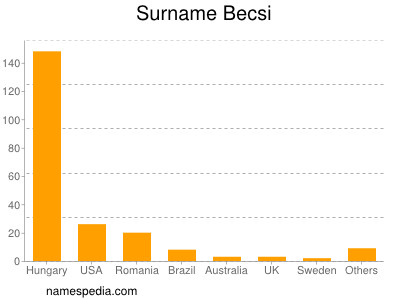 Surname Becsi