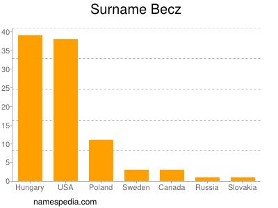 Surname Becz