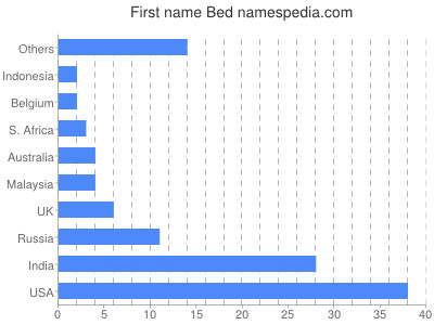 Given name Bed