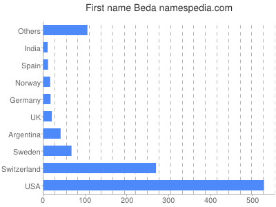 Given name Beda