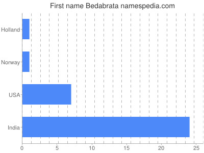 Given name Bedabrata