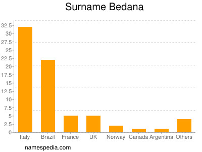 Surname Bedana