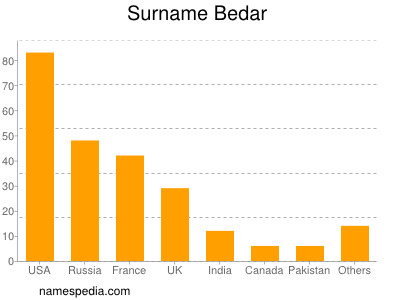 Surname Bedar