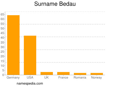 Surname Bedau