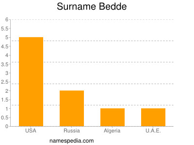 Surname Bedde