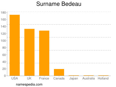 Surname Bedeau