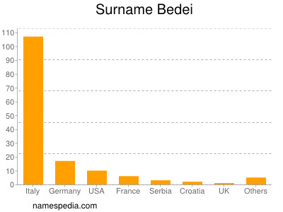 Surname Bedei