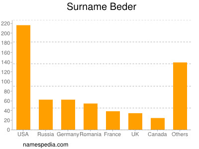 Surname Beder