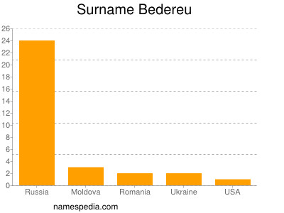Surname Bedereu