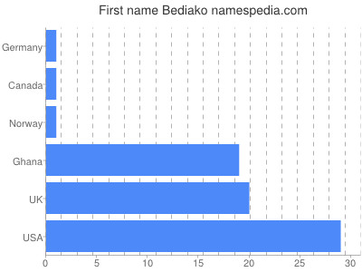 Given name Bediako