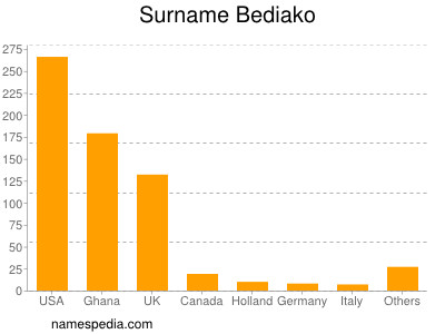 Surname Bediako