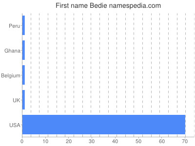 Given name Bedie
