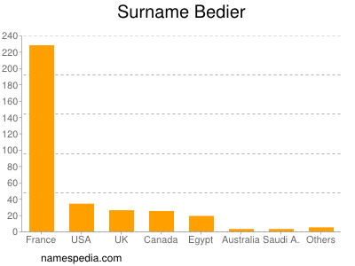 Surname Bedier