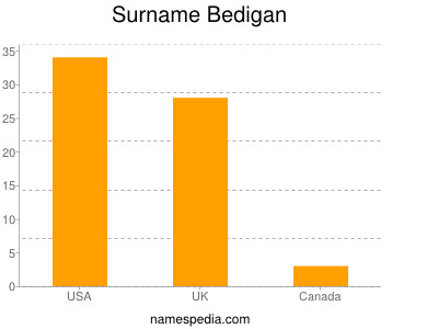 Surname Bedigan