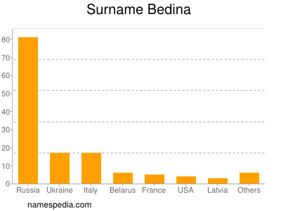 Surname Bedina