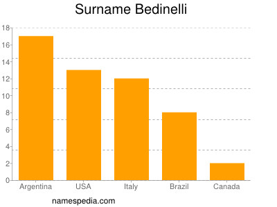 Surname Bedinelli