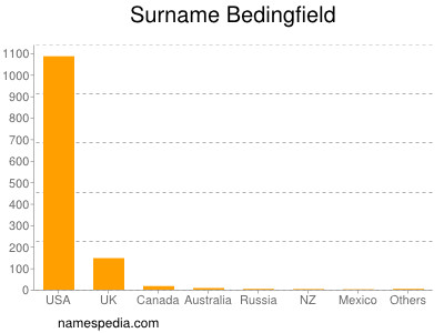 Surname Bedingfield