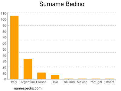 Surname Bedino